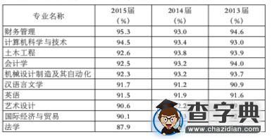 从2016大学生就业大数据看专业背后的就业冷暖1