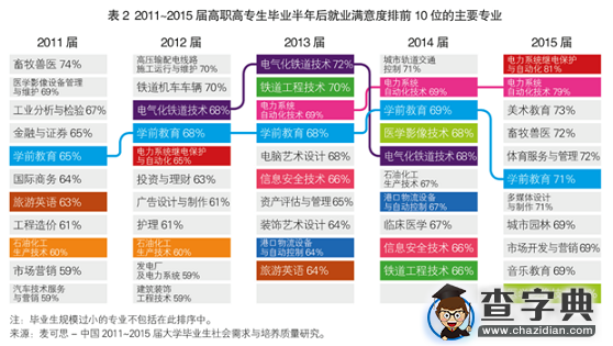 毕业生就业满意度排行发布 信息安全专业居首2