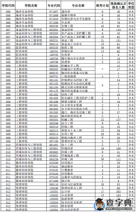 中国海洋大学2016年硕士研究生报名情况统计2