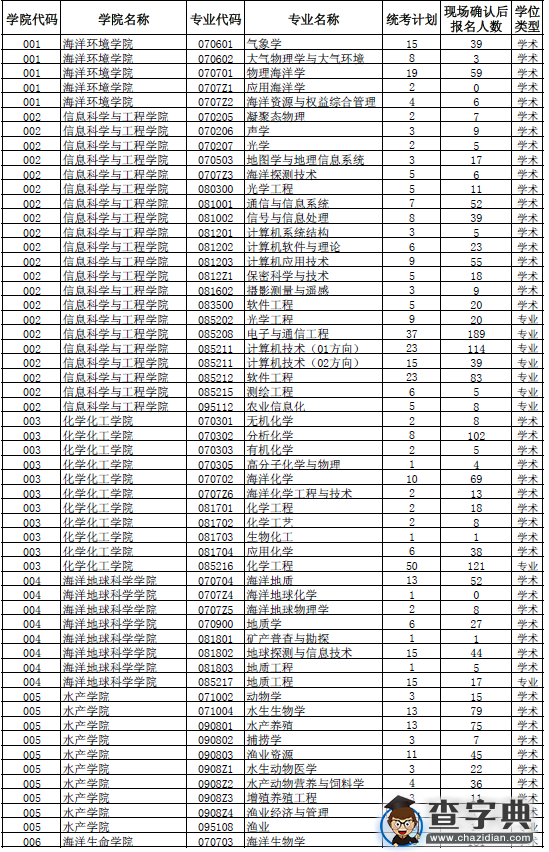 中国海洋大学2016年硕士研究生报名情况统计1