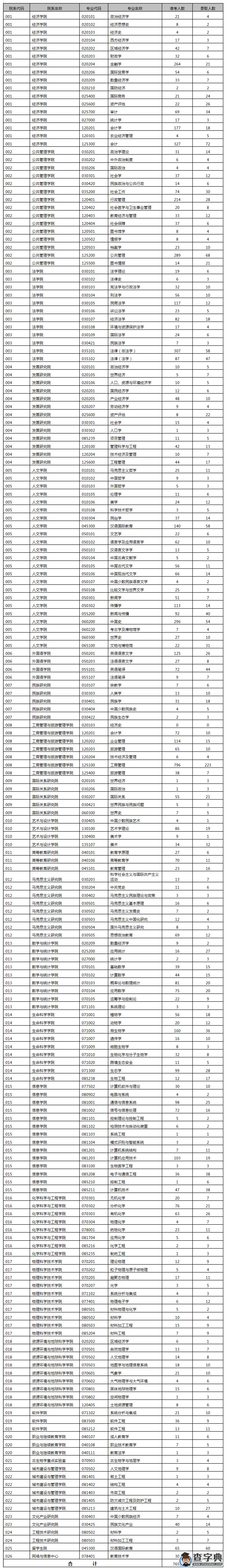 云南大学2012年考研报录比1