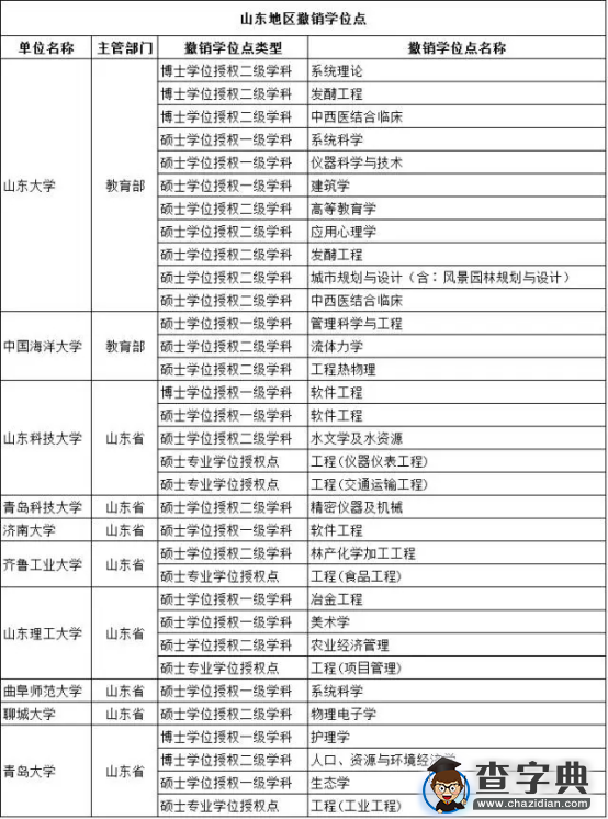 关于调整撤销和增列的学位授权点名单的通知5