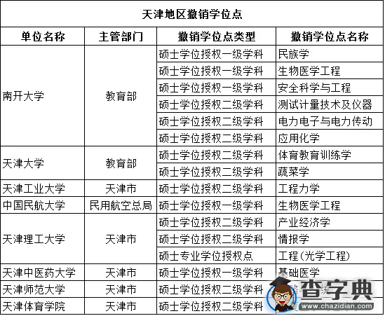 关于调整撤销和增列的学位授权点名单的通知7