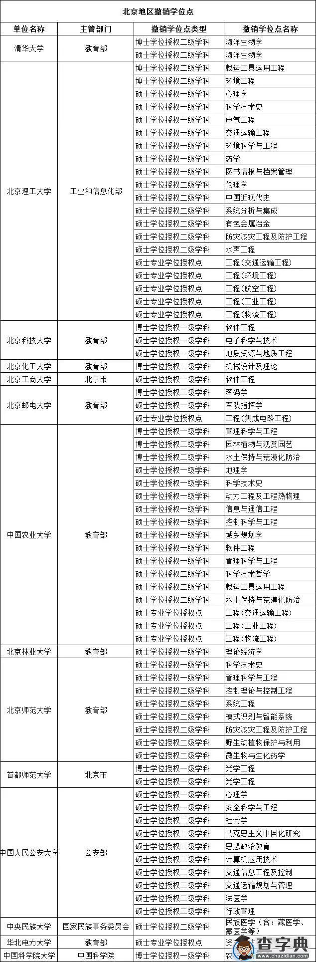 关于调整撤销和增列的学位授权点名单的通知1