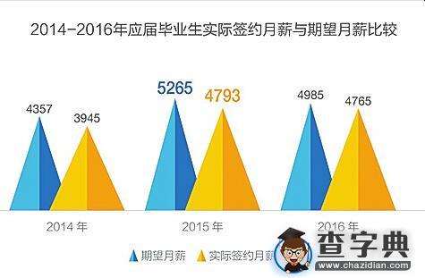 2017年高校毕业生将达795万 就业成最大难题1