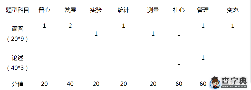 2017年北京大学347应用心理硕士考研真题预测1